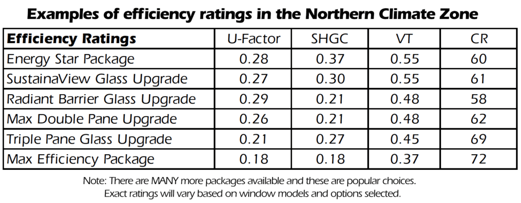 Energy efficiency ratings for popular window options in Indianapolis, IN.